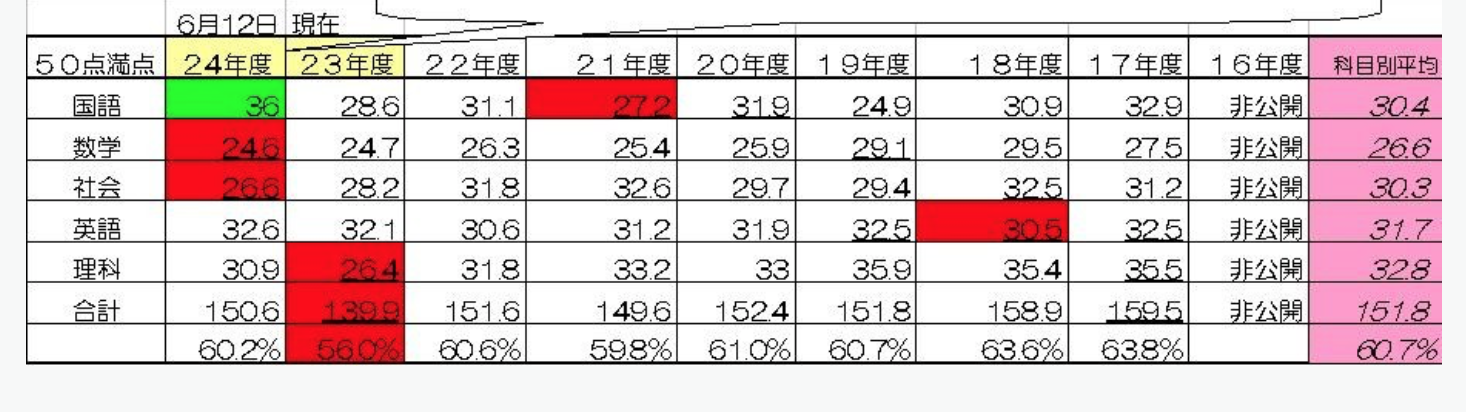 24年度三重県公立高校平均点まとめ 三重県四日市市の学習塾 京進スクール ワン富田 川越富洲原 四日市ときわ教室