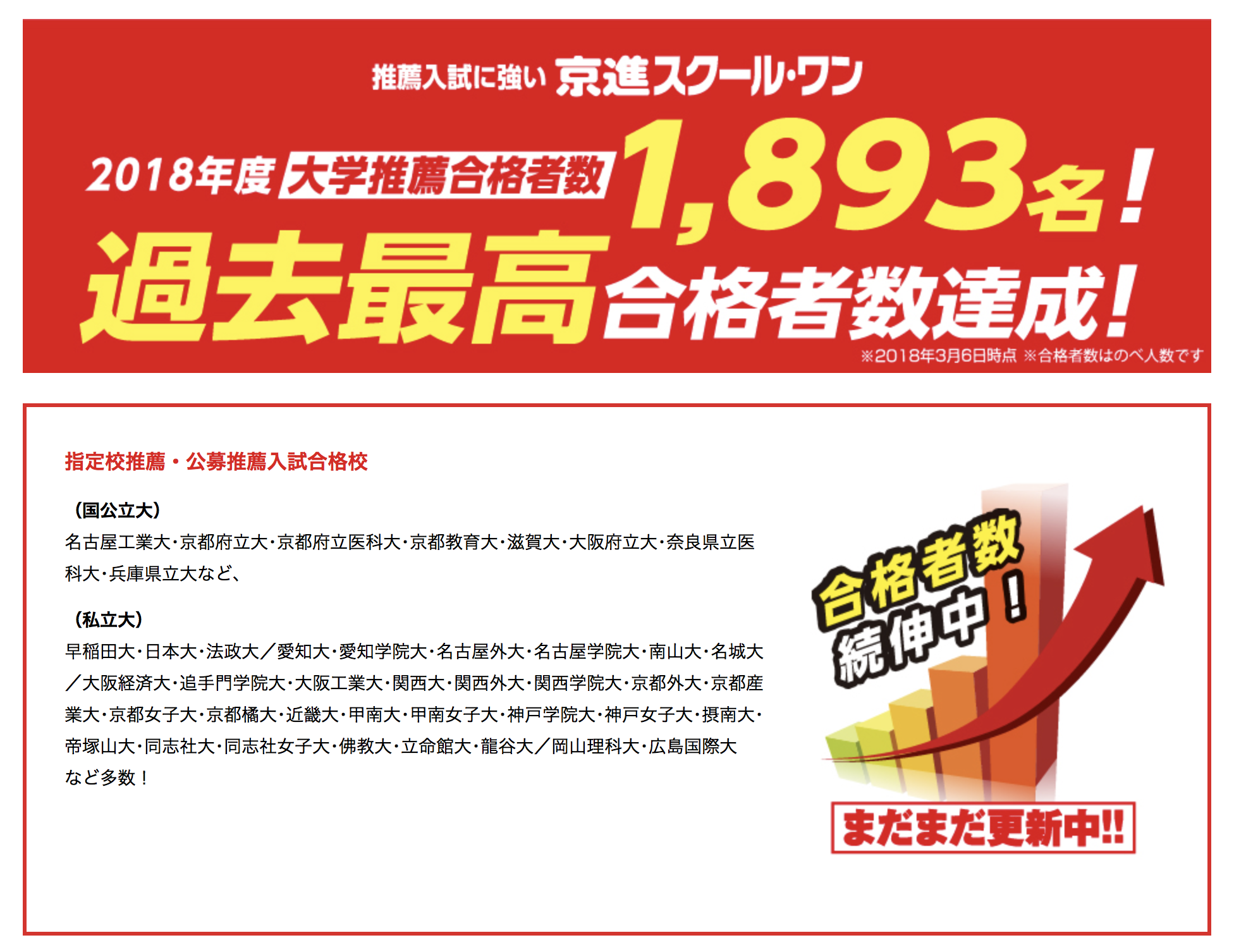 高校生の問い合わせが増えています 18年度大学推薦過去最高合格者数達成 スクールワン全体 三重県四日市市の学習塾 京進スクール ワン富田教室